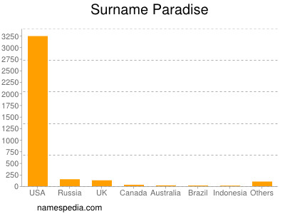 Surname Paradise
