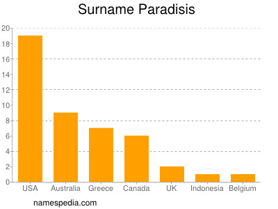 Surname Paradisis