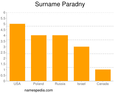 Surname Paradny