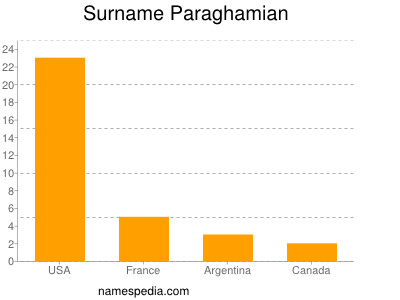 Surname Paraghamian