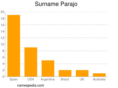 Surname Parajo