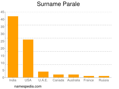 Surname Parale