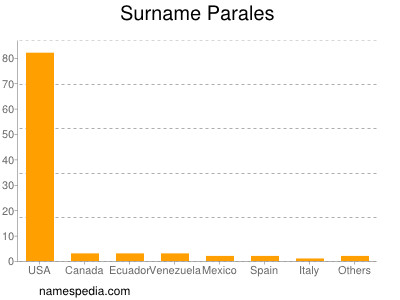 Surname Parales