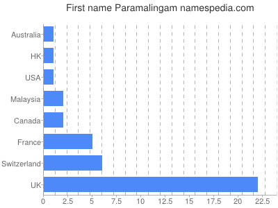 Given name Paramalingam