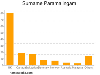 Surname Paramalingam