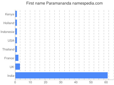 Given name Paramananda