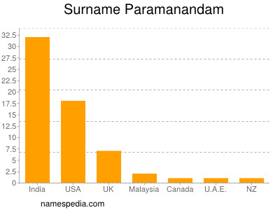 Surname Paramanandam