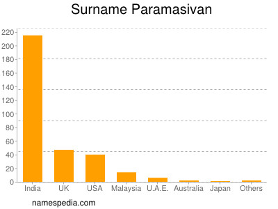 Surname Paramasivan