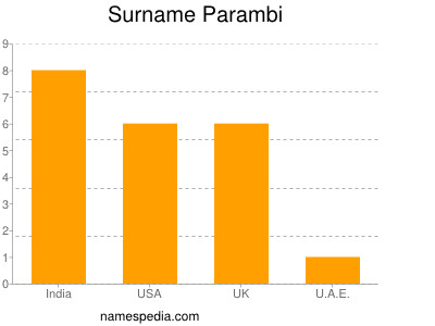 Surname Parambi