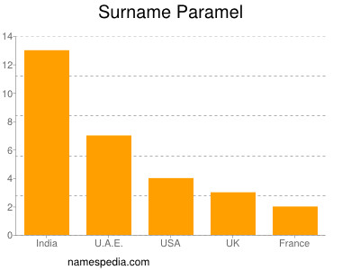 Surname Paramel