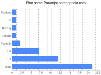 Given name Paramjot