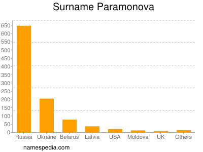 Surname Paramonova