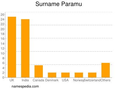 Surname Paramu