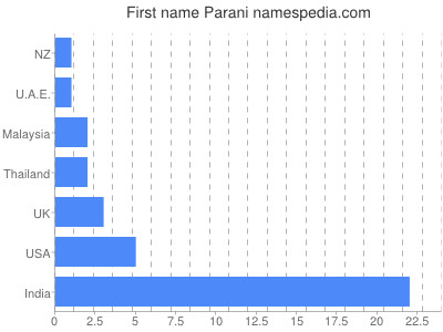 Given name Parani