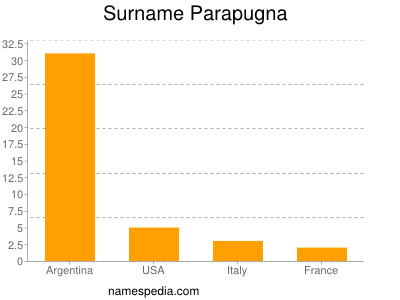 Surname Parapugna