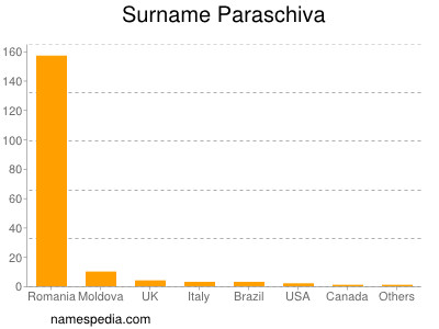 Surname Paraschiva