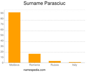 Surname Parasciuc
