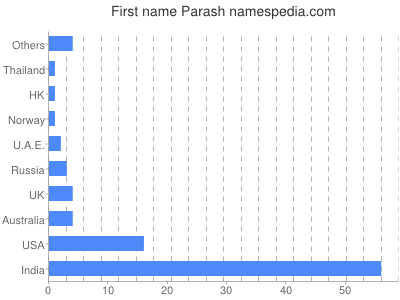 Given name Parash