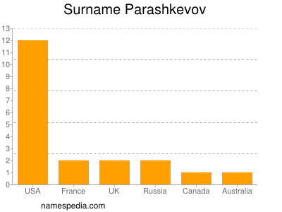 Surname Parashkevov