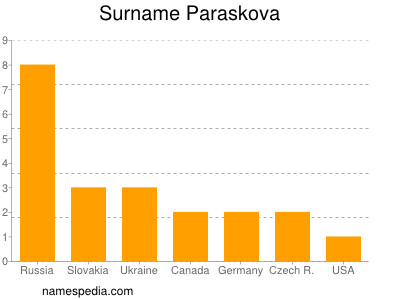 Surname Paraskova