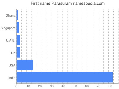 Given name Parasuram