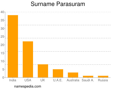 Surname Parasuram