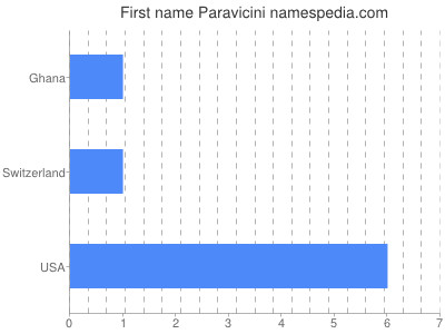 Given name Paravicini