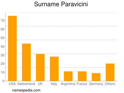 Surname Paravicini