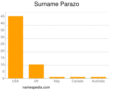 Surname Parazo