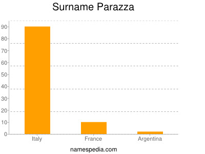 Surname Parazza