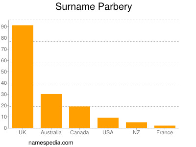 Surname Parbery