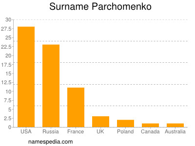 Surname Parchomenko