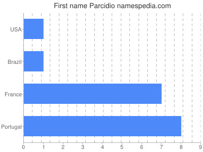 Given name Parcidio