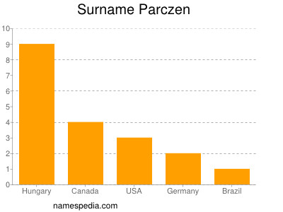 Surname Parczen