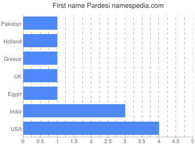 Given name Pardesi