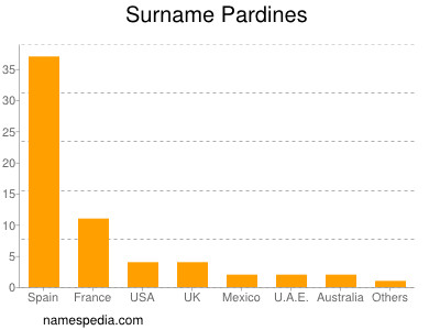 Surname Pardines