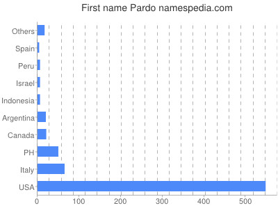 Given name Pardo