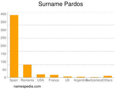 Surname Pardos