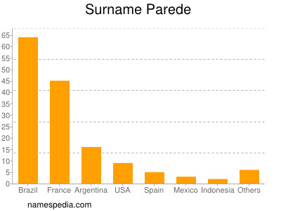 Surname Parede