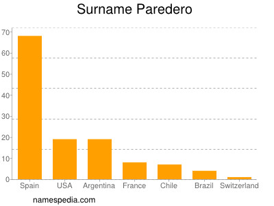Surname Paredero