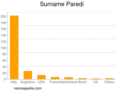 Surname Paredi