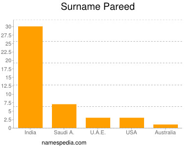 Surname Pareed