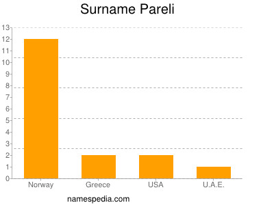 Surname Pareli