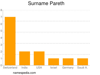 Surname Pareth