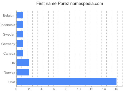 Given name Parez