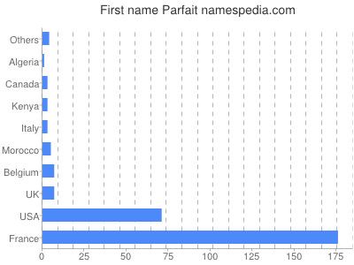 Given name Parfait