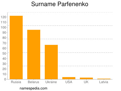 Surname Parfenenko