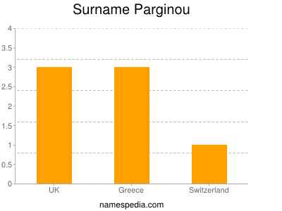 Surname Parginou