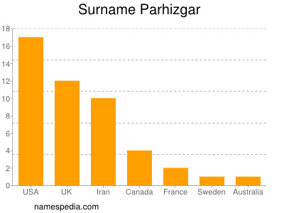 Surname Parhizgar