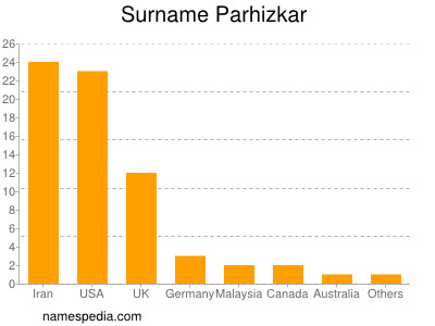 Surname Parhizkar